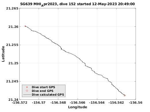 Dive Calculated GPS