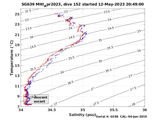 Temperature Salinity Diagnostic