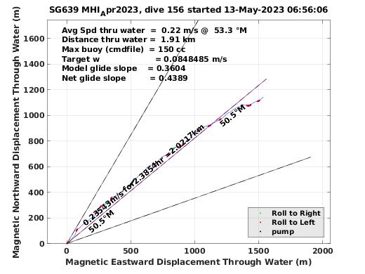 Magnetic Displacement