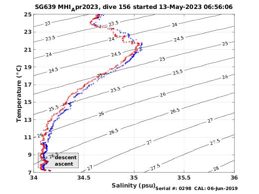 Temperature Salinity Diagnostic