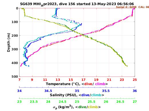 Temperature Salinity