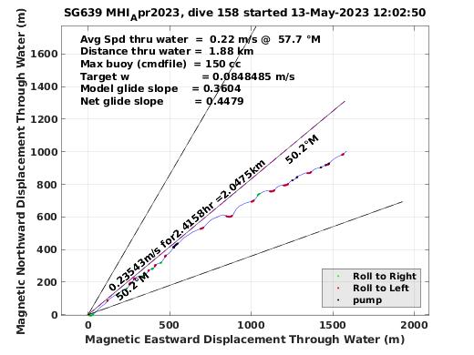 Magnetic Displacement