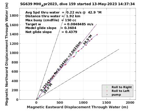 Magnetic Displacement