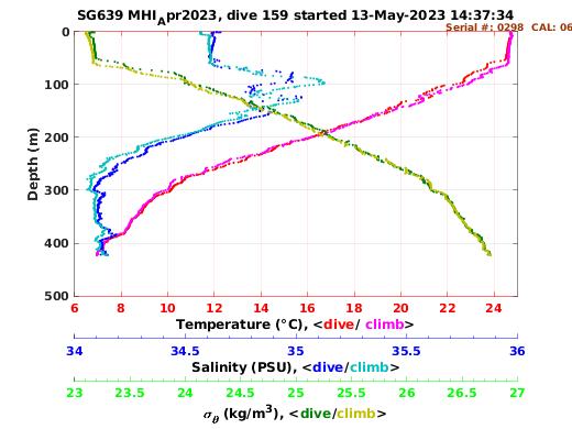 Temperature Salinity