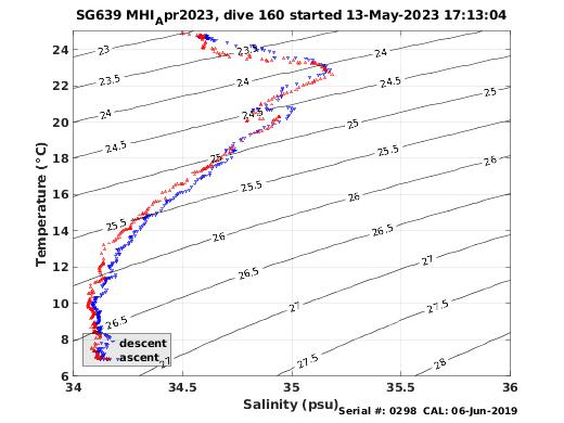 Temperature Salinity Diagnostic