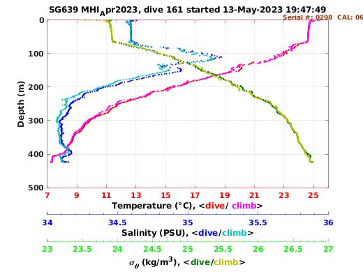 Temperature Salinity