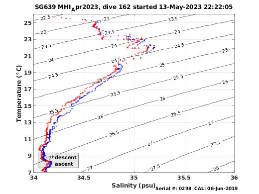 Temperature Salinity Diagnostic