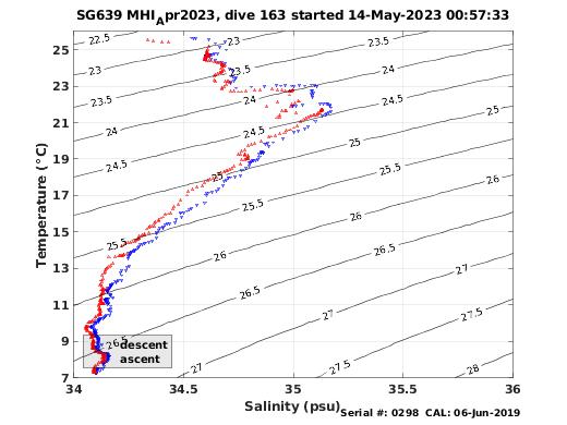 Temperature Salinity Diagnostic