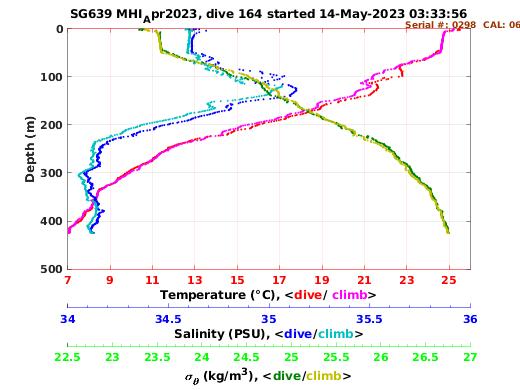 Temperature Salinity