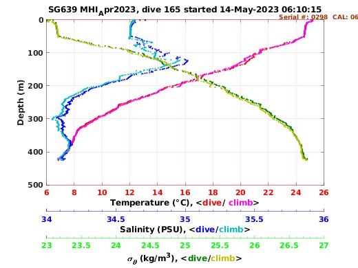 Temperature Salinity