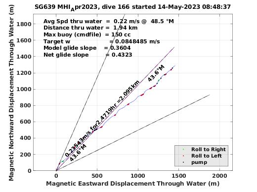 Magnetic Displacement