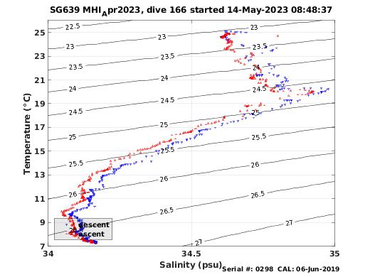 Temperature Salinity Diagnostic