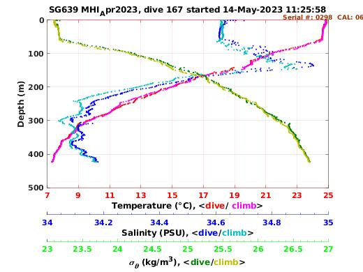 Temperature Salinity