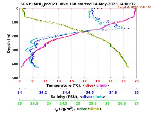 Temperature Salinity