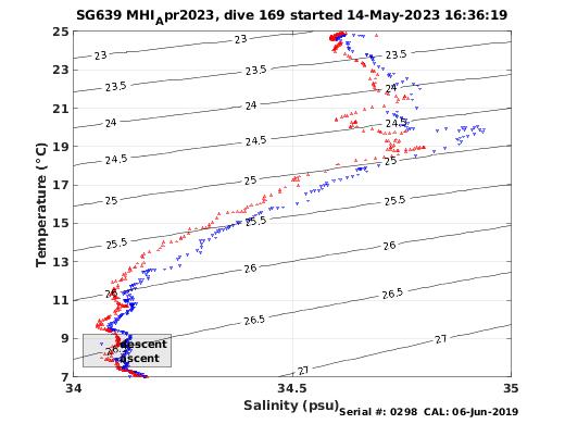 Temperature Salinity Diagnostic