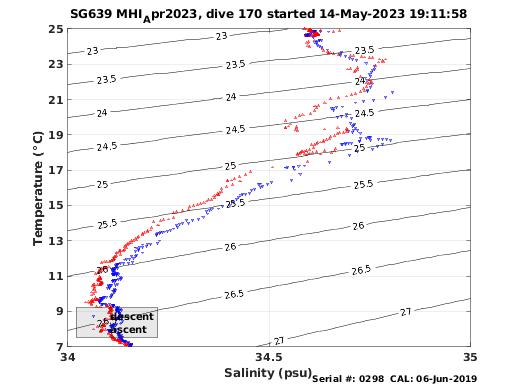 Temperature Salinity Diagnostic