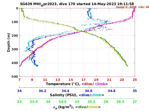 Temperature Salinity