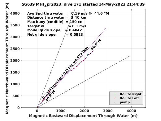 Magnetic Displacement