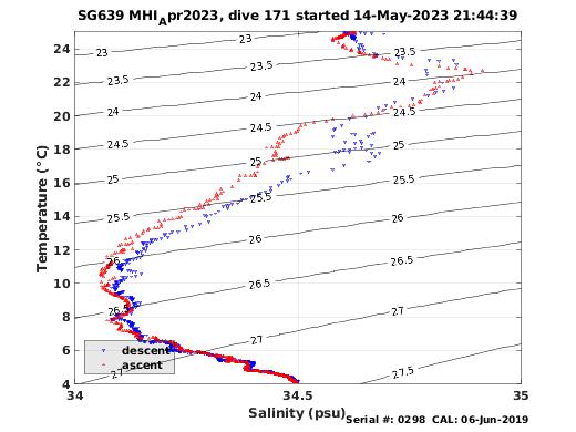 Temperature Salinity Diagnostic