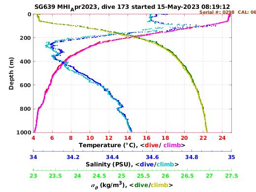 Temperature Salinity