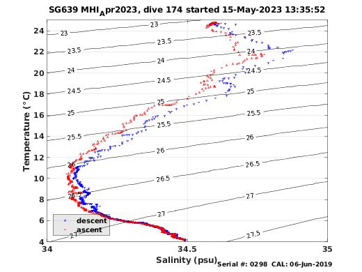 Temperature Salinity Diagnostic