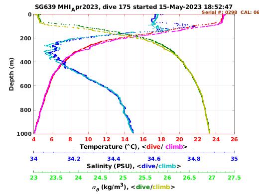 Temperature Salinity