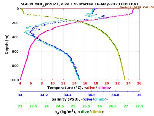 Temperature Salinity