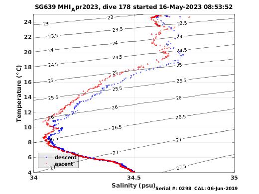 Temperature Salinity Diagnostic