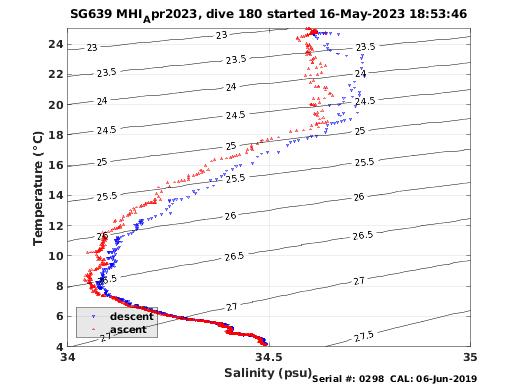 Temperature Salinity Diagnostic