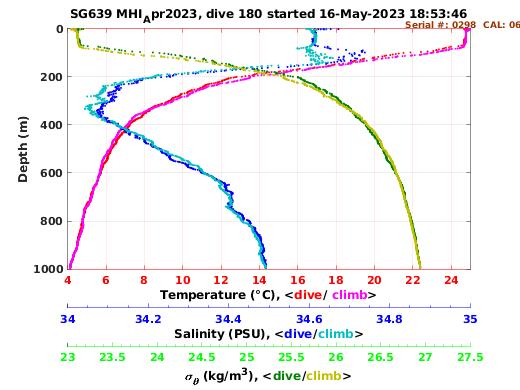 Temperature Salinity