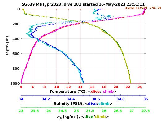 Temperature Salinity