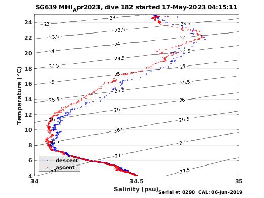 Temperature Salinity Diagnostic