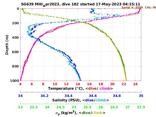 Temperature Salinity