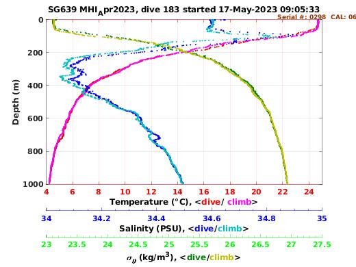 Temperature Salinity