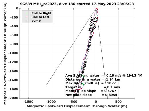 Magnetic Displacement