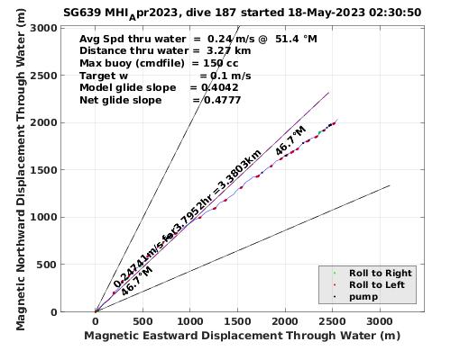 Magnetic Displacement