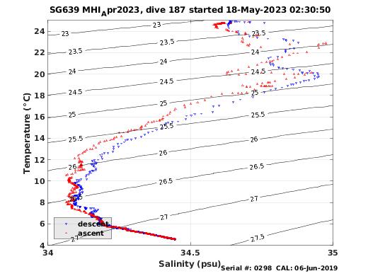 Temperature Salinity Diagnostic