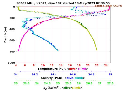 Temperature Salinity