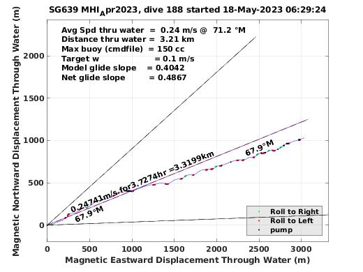 Magnetic Displacement