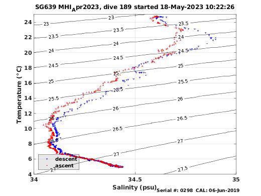 Temperature Salinity Diagnostic