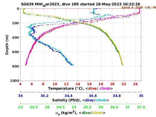 Temperature Salinity