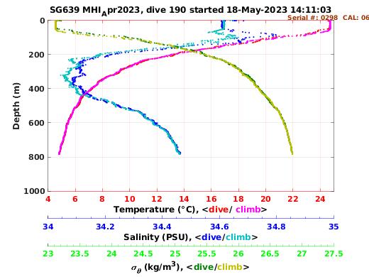 Temperature Salinity