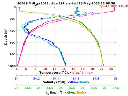 Temperature Salinity