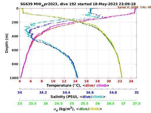 Temperature Salinity