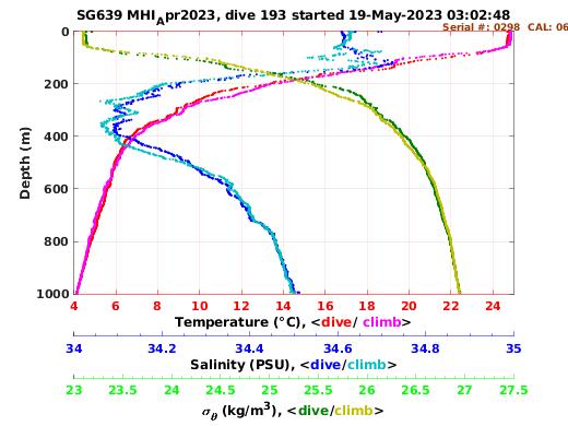 Temperature Salinity