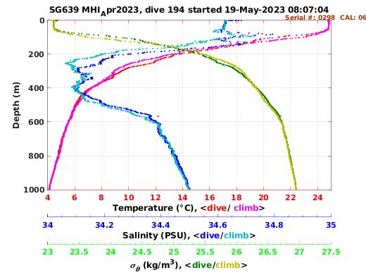 Temperature Salinity