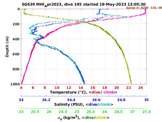 Temperature Salinity