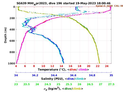 Temperature Salinity