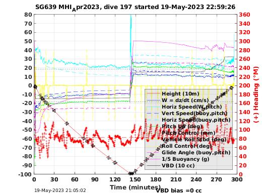 Dive Characteristics