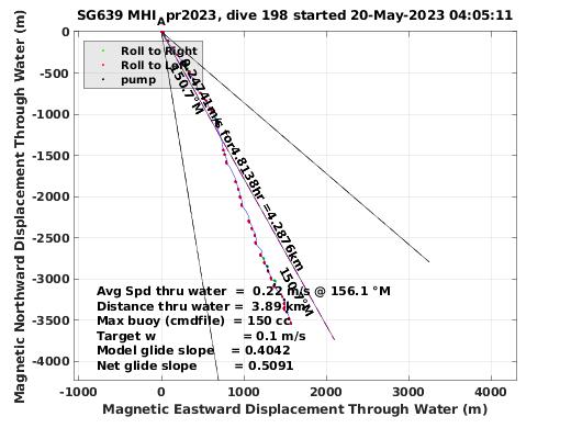 Magnetic Displacement